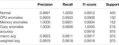 Autotuning of Exascale Applications With Anomalies Detection